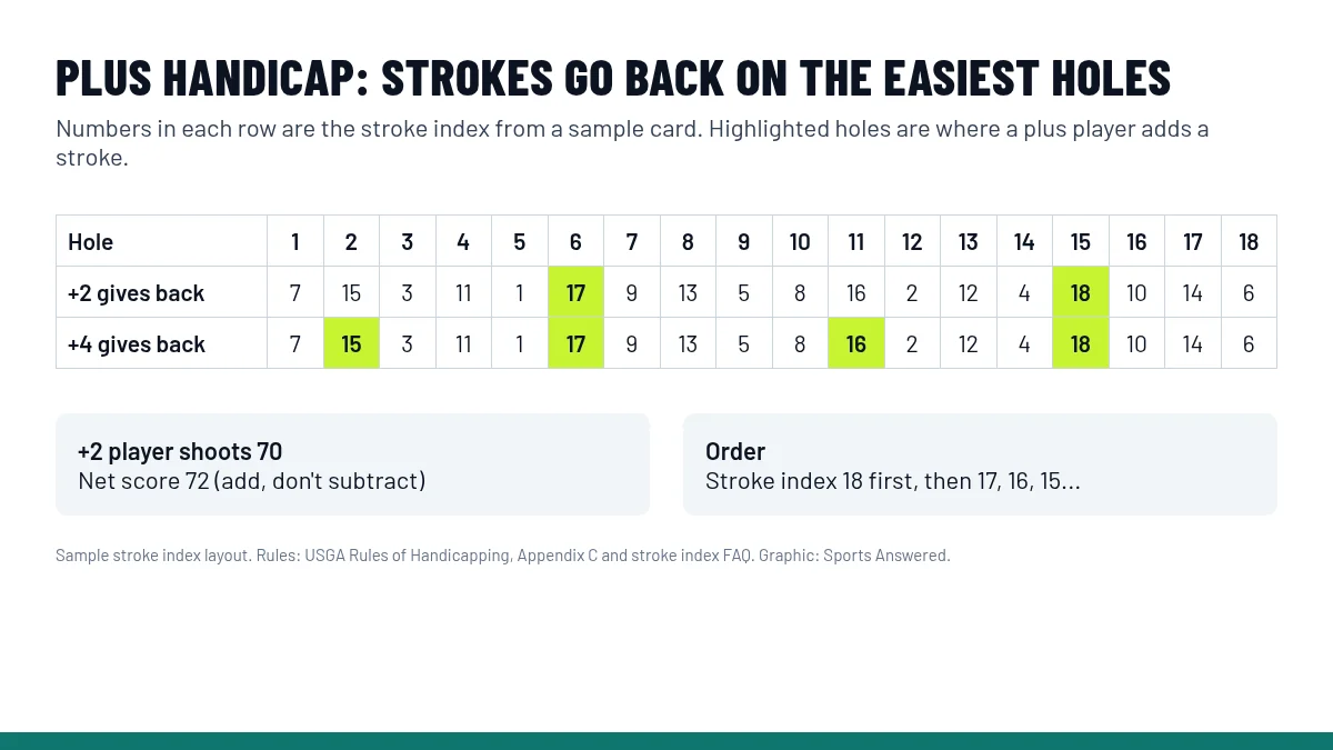 Sample golf scorecard showing which holes a +2 and a +4 player give strokes back on, starting at stroke index 18