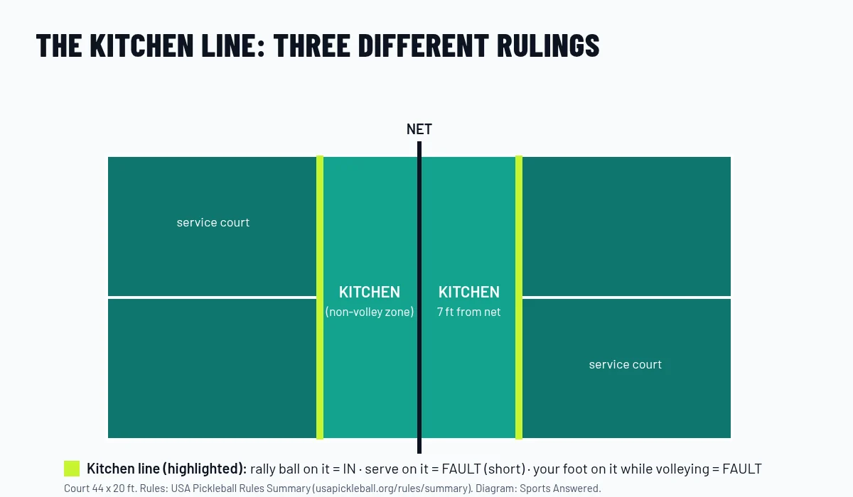 Pickleball court diagram with the non-volley zone 7 feet from the net on each side and the kitchen lines highlighted