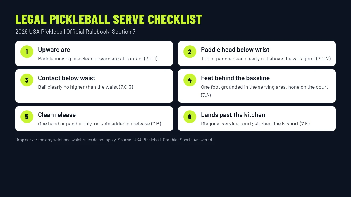 Checklist of a legal pickleball volley serve: upward arc, paddle head below wrist, contact below waist, feet behind the baseline