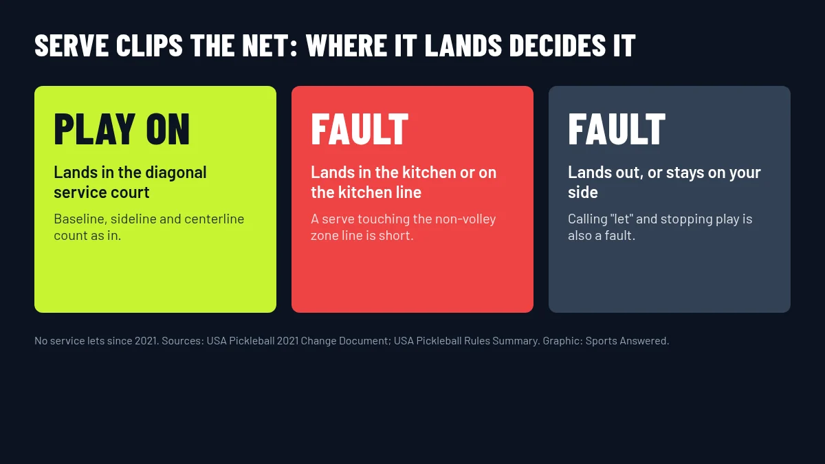 Three panels: a net-cord serve landing in the service court is play on; landing in the kitchen or on its line is a fault; landing out is a fault