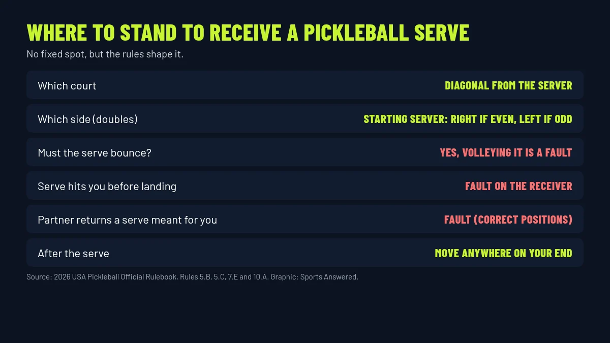Pickleball court diagram showing the receiver diagonal from the server near the baseline and the receiver's partner on the opposite side