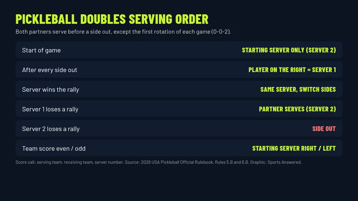 Diagram of pickleball doubles serving order: first server, second server, side out, with the score called as three numbers
