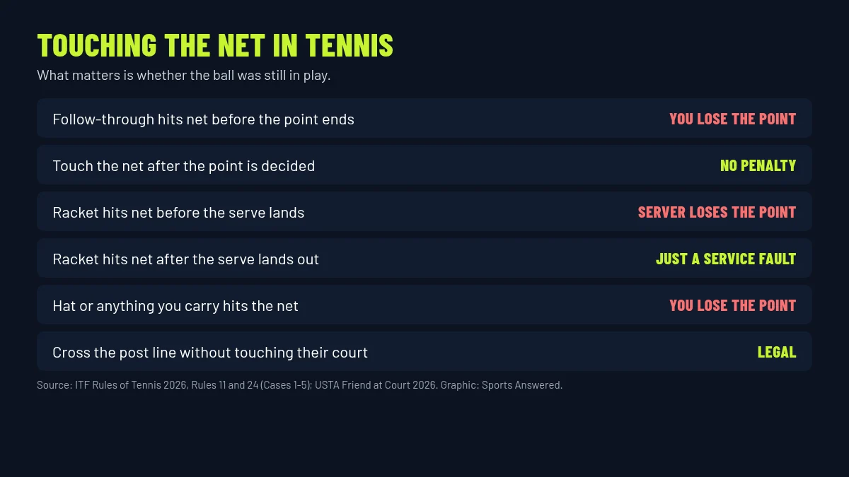 Tennis net touch rulings: touching the net while the ball is in play loses the point; after the point is over it does not matter