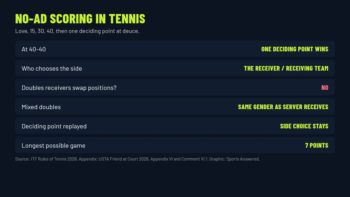 Comparison of standard advantage scoring and no-ad scoring in tennis: at 40-40, one deciding point wins the game, with the receiver choosing the side