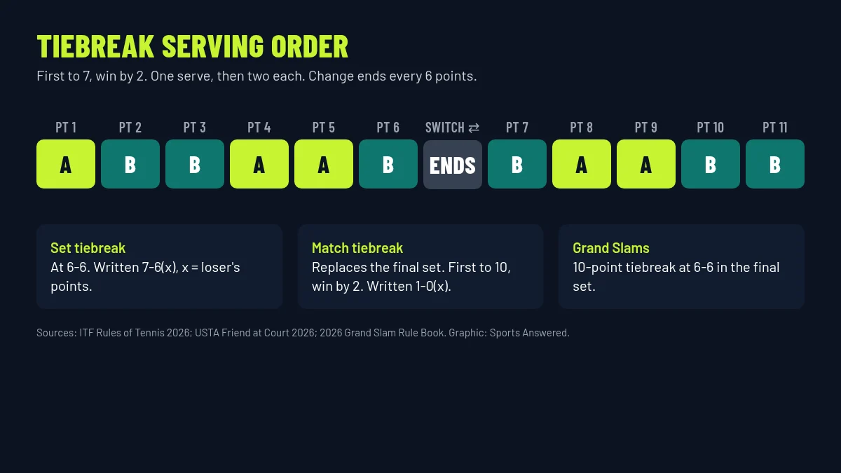 Serving order in a tennis tiebreak: player A serves point 1, player B points 2 and 3, A points 4 and 5, switching ends after 6 points