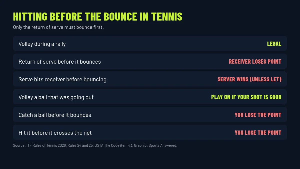Chart of tennis bounce rules: return of serve must bounce; any other shot may be volleyed; catching the ball or letting it hit you loses the point